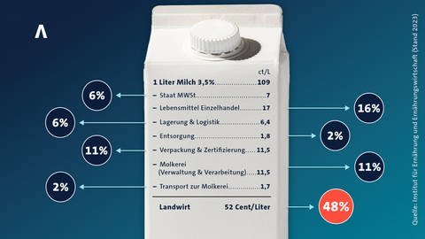 So viel kostet die Milch (Quelle: ife Kiel) (Foto: SWR)